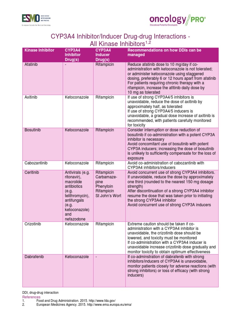 CYP3A Inhibitors Inducers DDI Dose (Biochemistry) Medicinal Chemistry