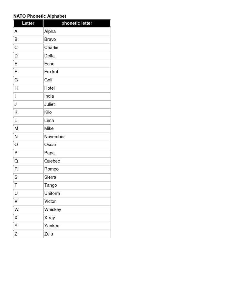 Phonetic Alphabet | PDF
