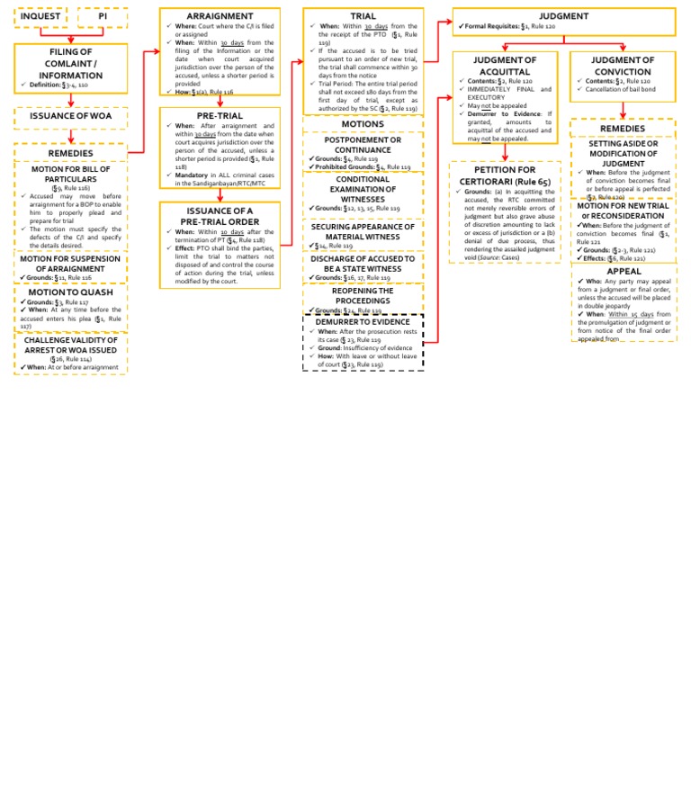 Criminal Procedure - Flowchart (Main) | PDF | Arraignment | Judgment (Law)