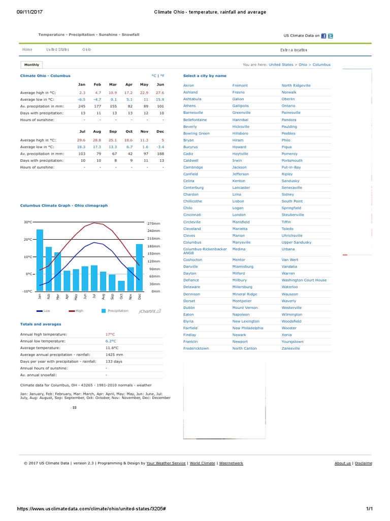 Climate Ohio Temperature, Rainfall and Average Ohio Earth