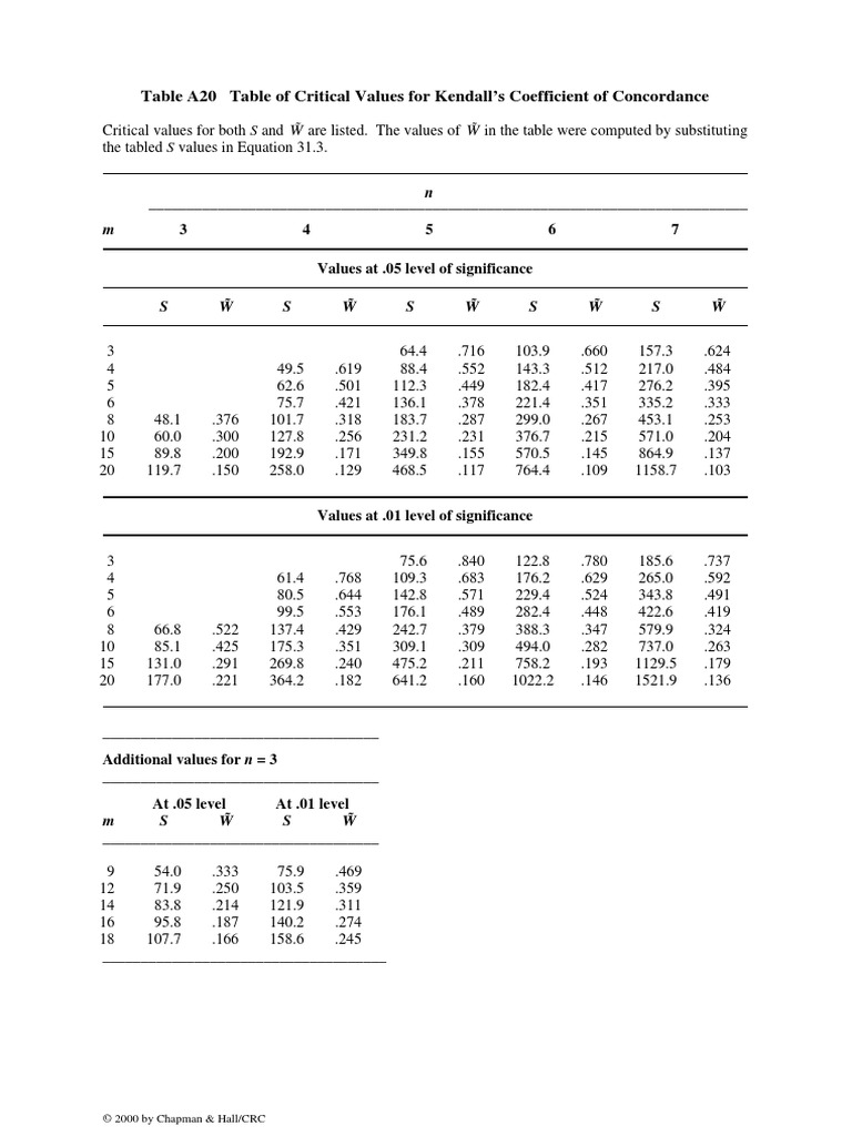 Tabel Kendal W | PDF | Mathematical Objects | Teaching Mathematics
