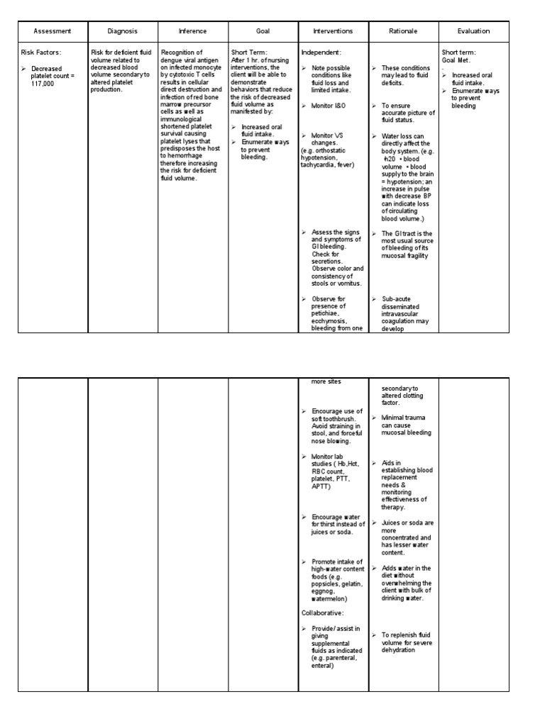 Risk For Fluid Volume Deficit For Dengue Bleeding Platelet