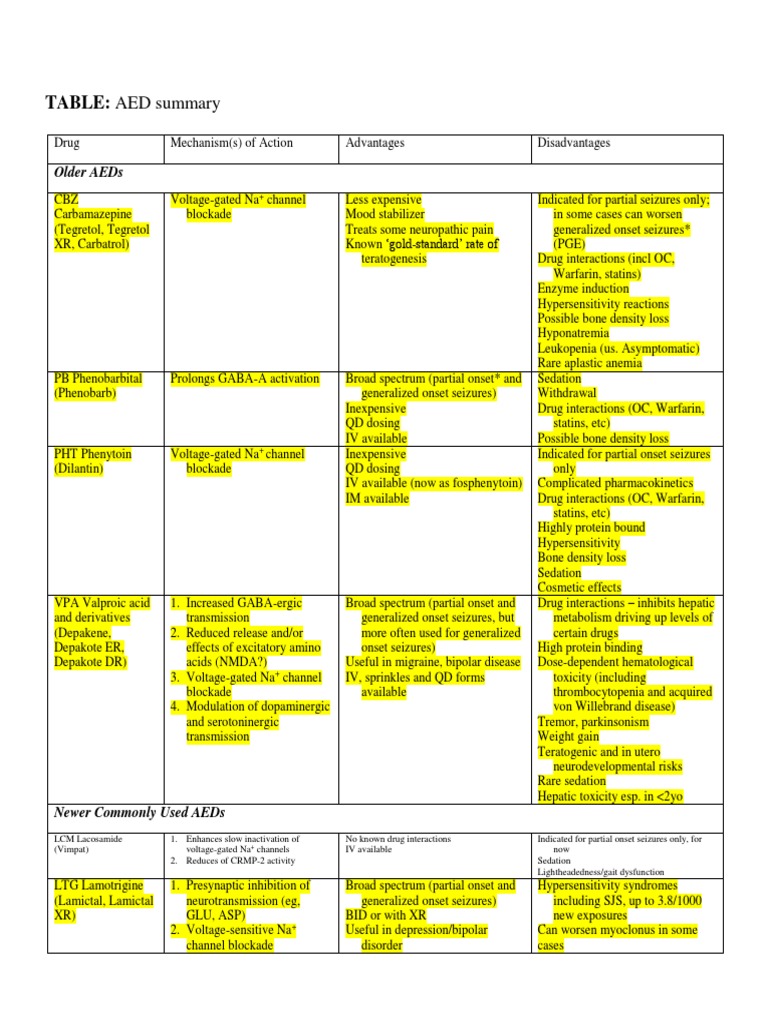 AEDs Table 2017 PDF Disorders Causing Seizures Medical Treatments