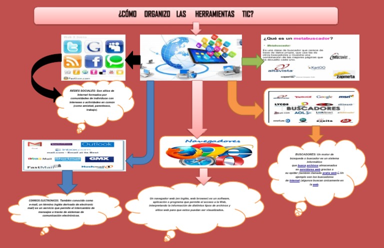 Mapa Mental de Internet y Redes Sociales | PDF | Red mundial | Internet ...