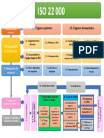 Carte Conceptuelle ISO 22000