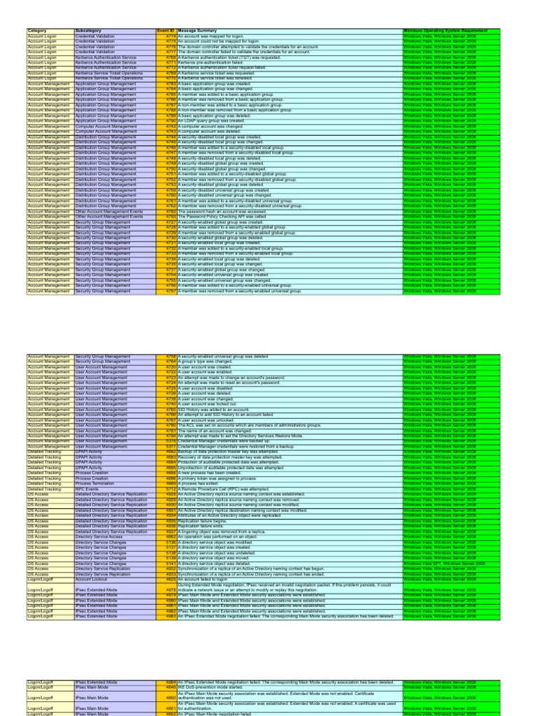 Event IDs for Account Management | PDF | Active Directory | Login