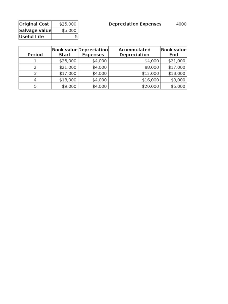 Original Cost Depreciation Expenses Salvage Value Useful Life Book