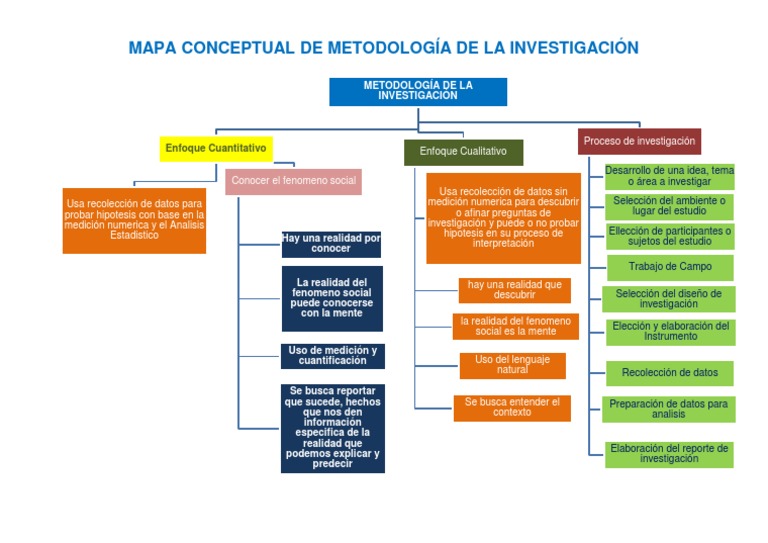 Mapa Conceptual de Metodologia de La Investigación