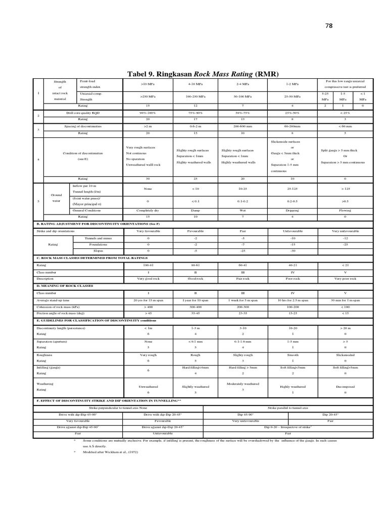 Tabel 9. Ringkasan Rock Mass Rating (RMR) | PDF | Materials | Nature