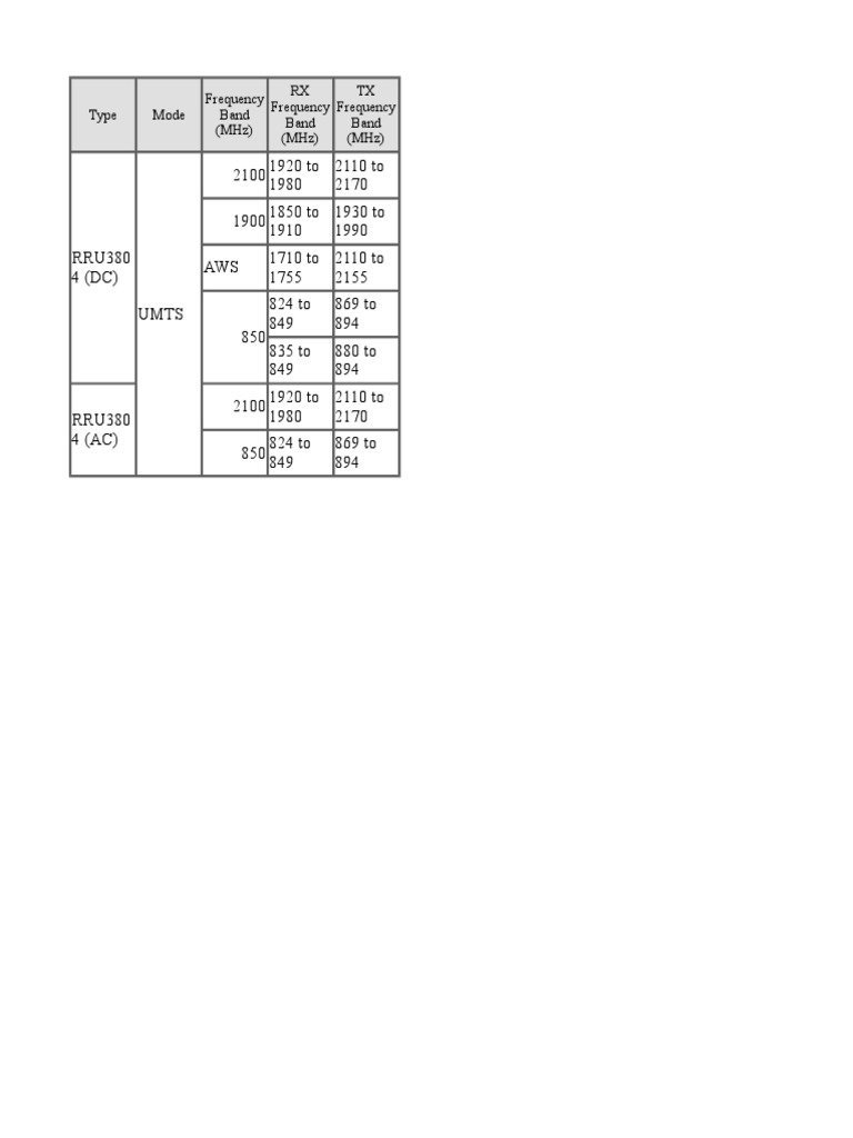 Type Mode Frequency Band (MHZ) RX Frequency Band (MHZ) TX Frequency Band (MHZ) PDF