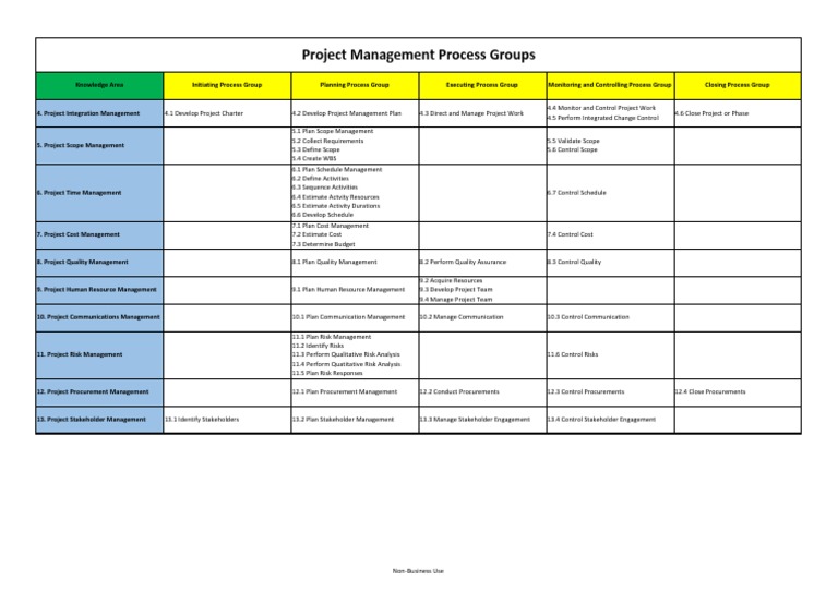 Project Management Process Groups | Project Management | Risk Management