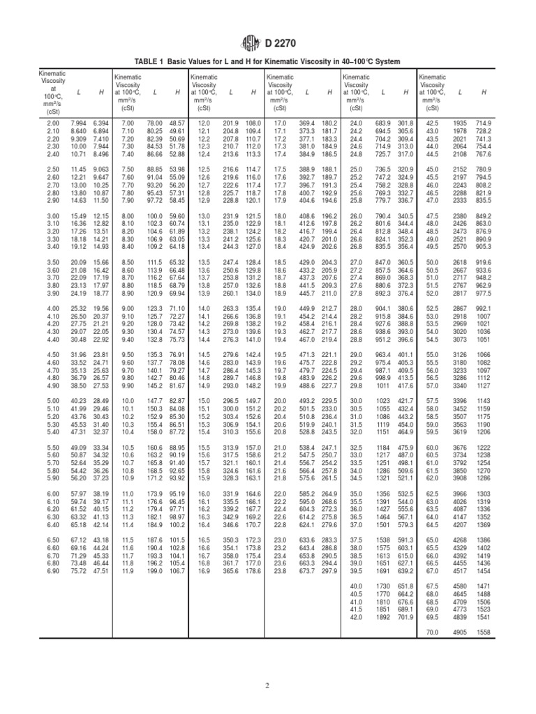 Kinematic Viscosity Values Table | PDF | Viscosity | Liquids