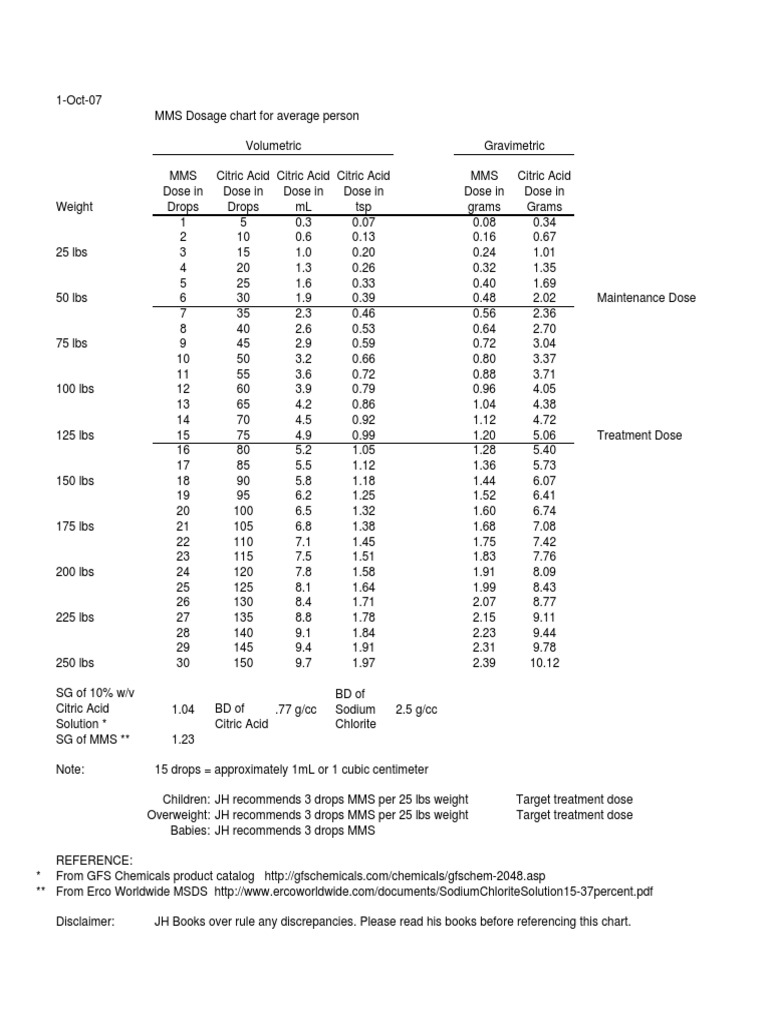 Dosage Chart for MMS (Chlorine Dioxide) and Citric Acid for Various