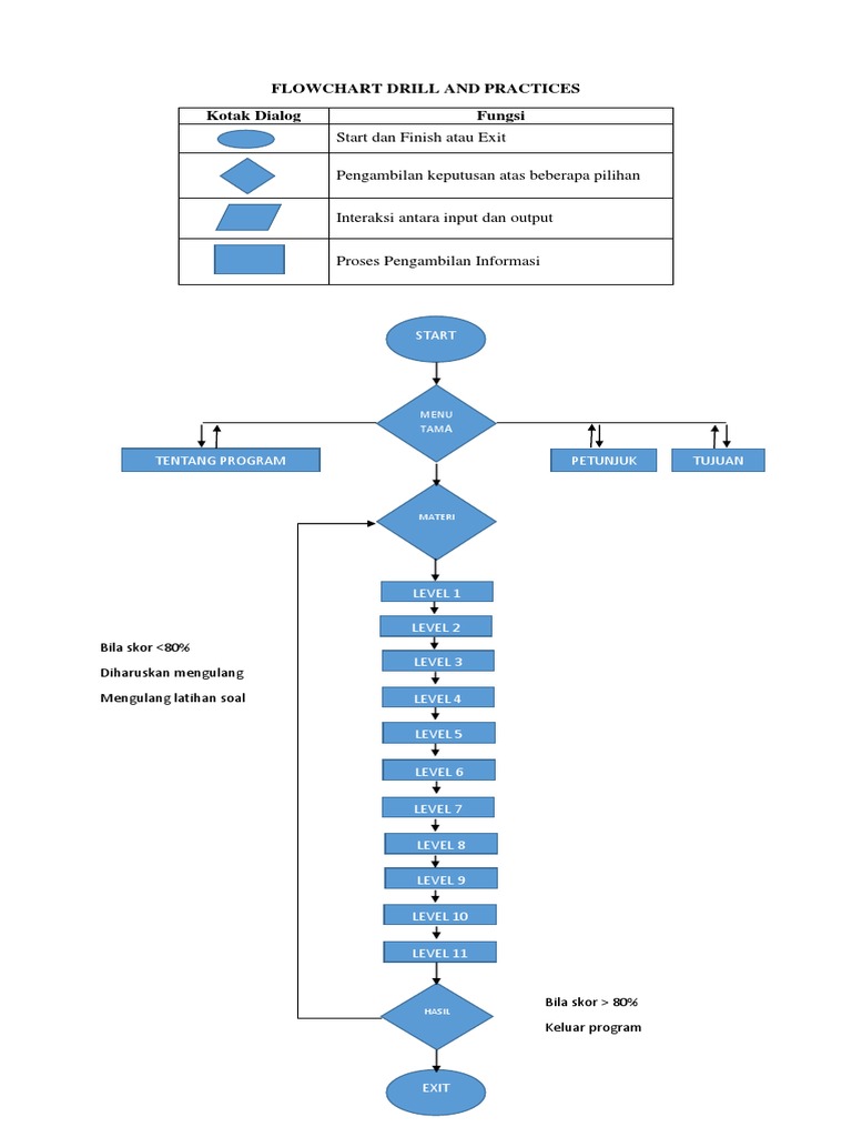 Flowchart Metode Drill and Practice | PDF