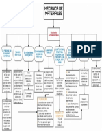 Mecanica de Materiales Mapa