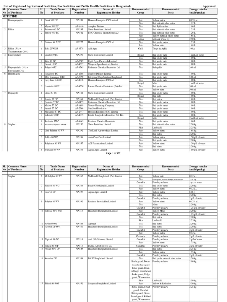 Registered Pesticides List Pesticide Jute