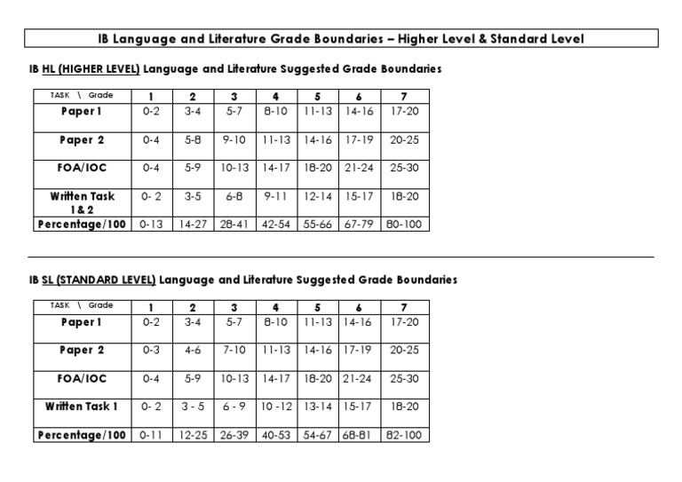 hl essay ib grade boundaries