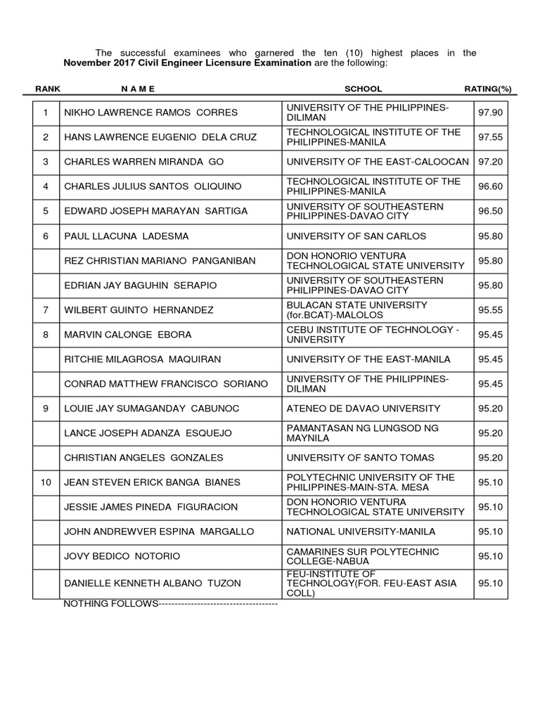 November 2017 Civil Engineering Board Exam Top 10