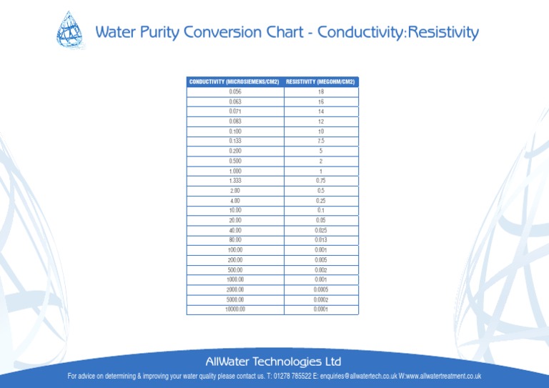 Water Resistivity To Conductivity Conversion Chart