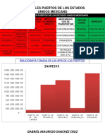Los 5 Principales Puertos de Los Estados Unidos Mexicanos