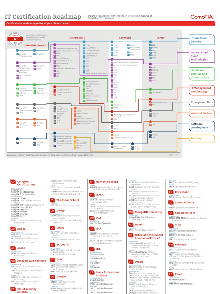 IT.certification.roadmap.(Comptia) | Comp Tia | Cisco Certifications