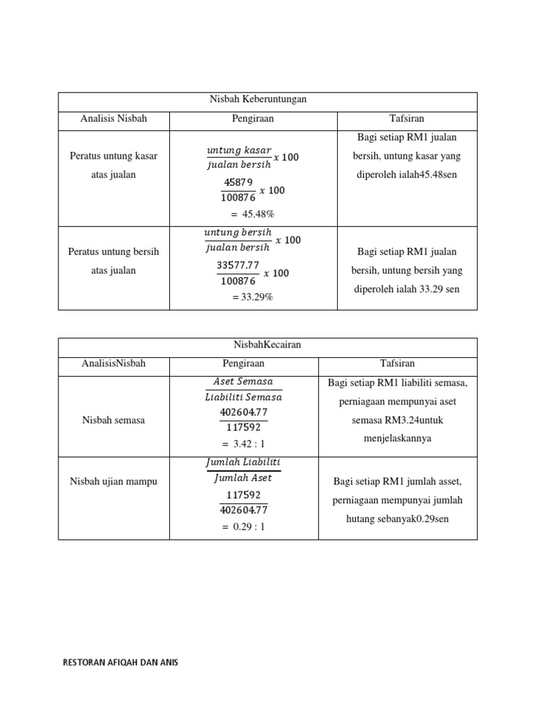 2 10 Menghitung Nisbah Dalampenyata Kewangan Dan 3 1 Analisis Penyata Kewangan Dan Analisis Nisbah Pdf