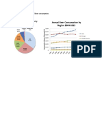 The Graphs Below Show Global Beer Consumption