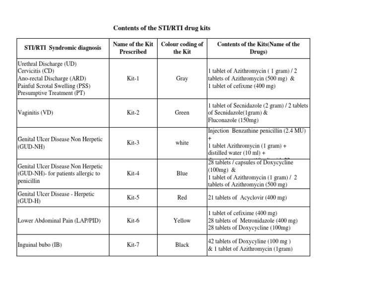 Colour Coded STI Treatment Kits | PDF | Epidemiology | Drugs