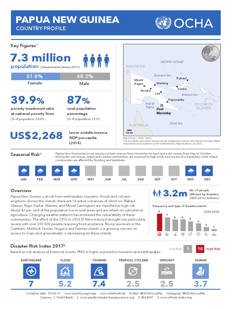 Country Profile of Papua New Guinea: Risks of Natural Disasters and ...