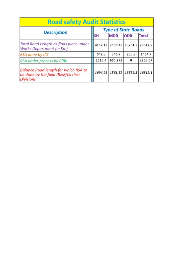 RSA by Divisions - SH & MDR As On 20 July 2017 | PDF | Road Transport ...