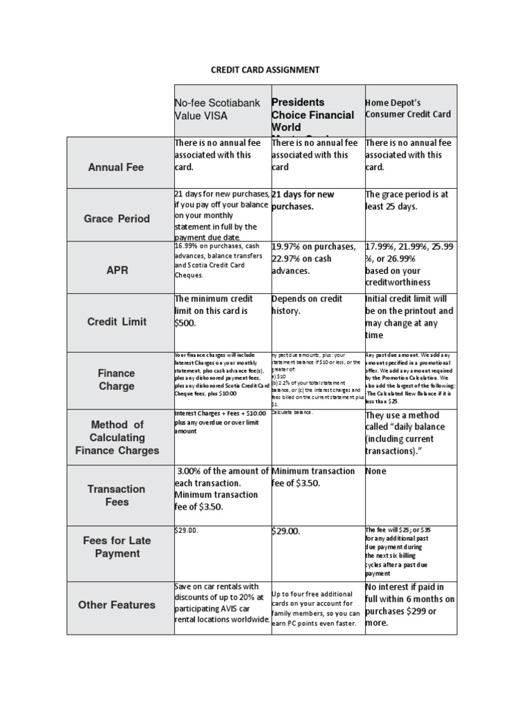 Credit Card Assignment Overview | PDF | Credit Card | Credit (Finance)