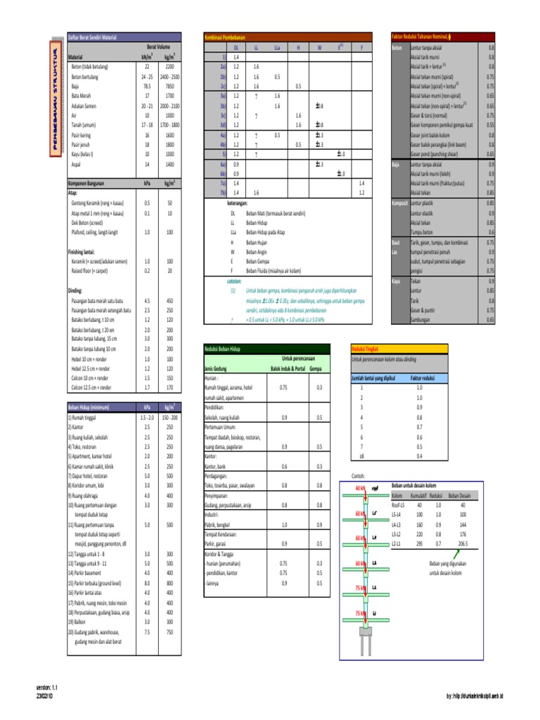 CheatSheet - Pembebanan - v1.1 PDF | PDF