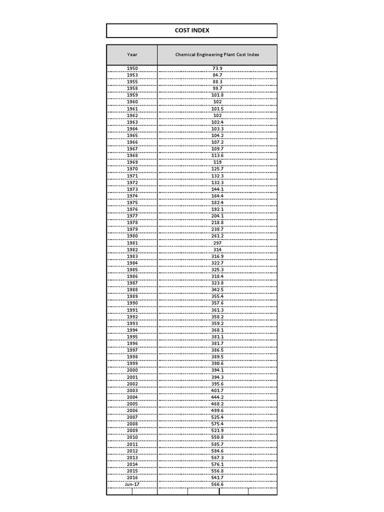 Chemical Engineering Cost Index 2025 | PDF