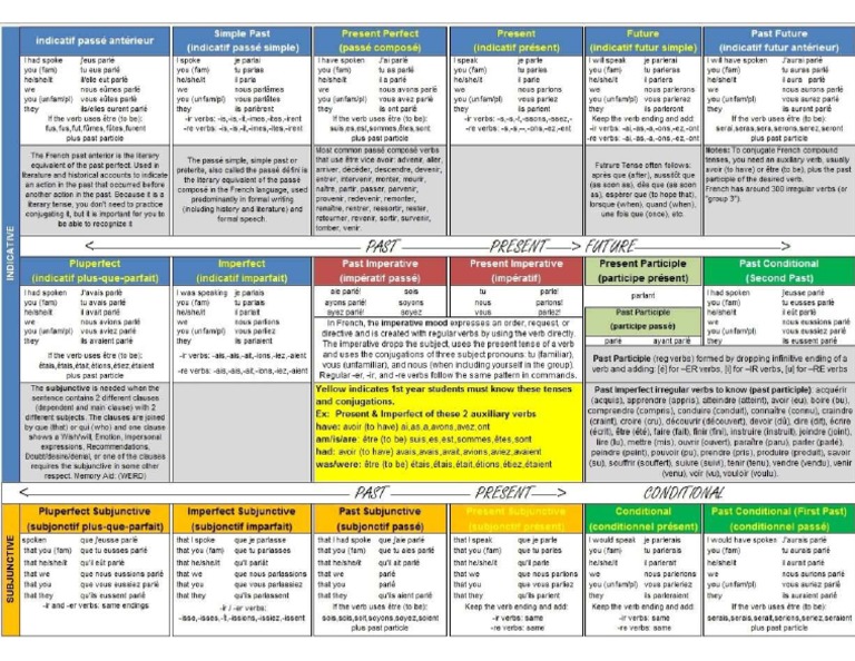Spanish Verb Tenses Cheat Sheet