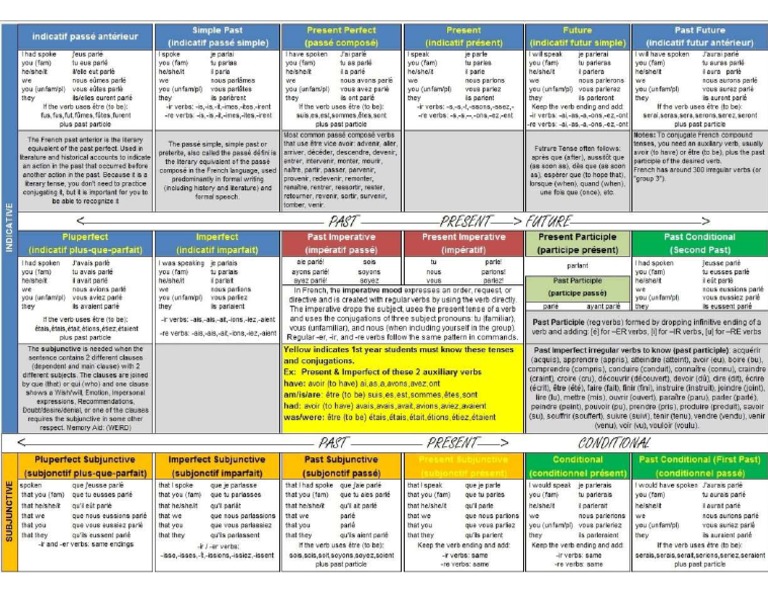 Spanish Verb Tenses Worksheet Answers