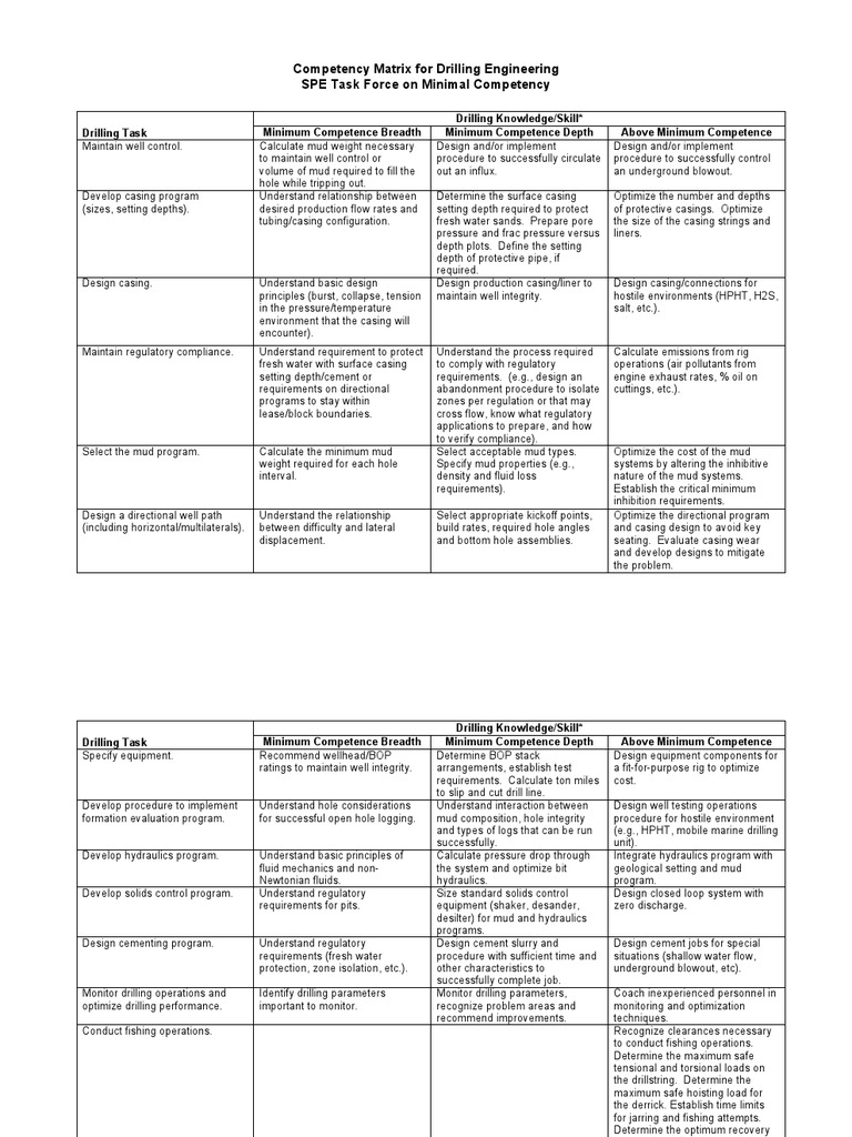Drilling Engineering Competency Matrix | Download Free PDF | Casing ...