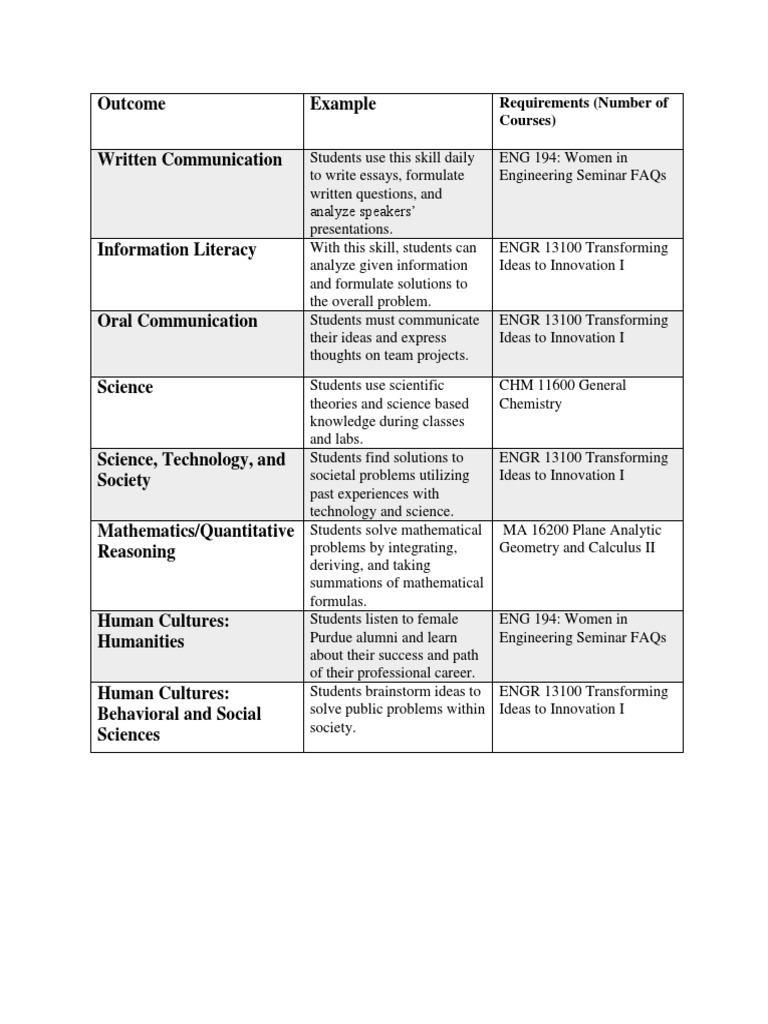 Course Skills Overview for Students | PDF | Computers