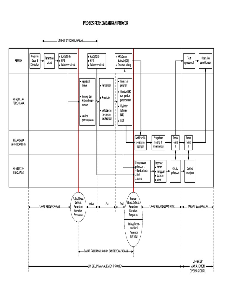 Proses Perkembangan Proyek | PDF