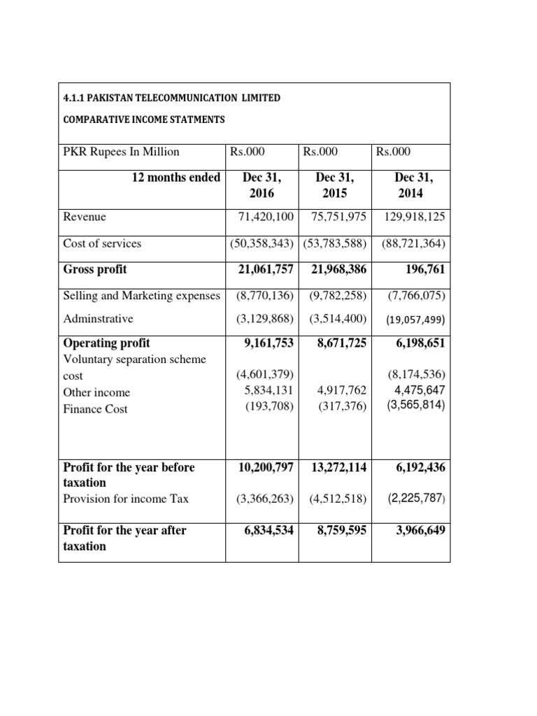 Pakistan Telecom Income Statement Analysis | PDF