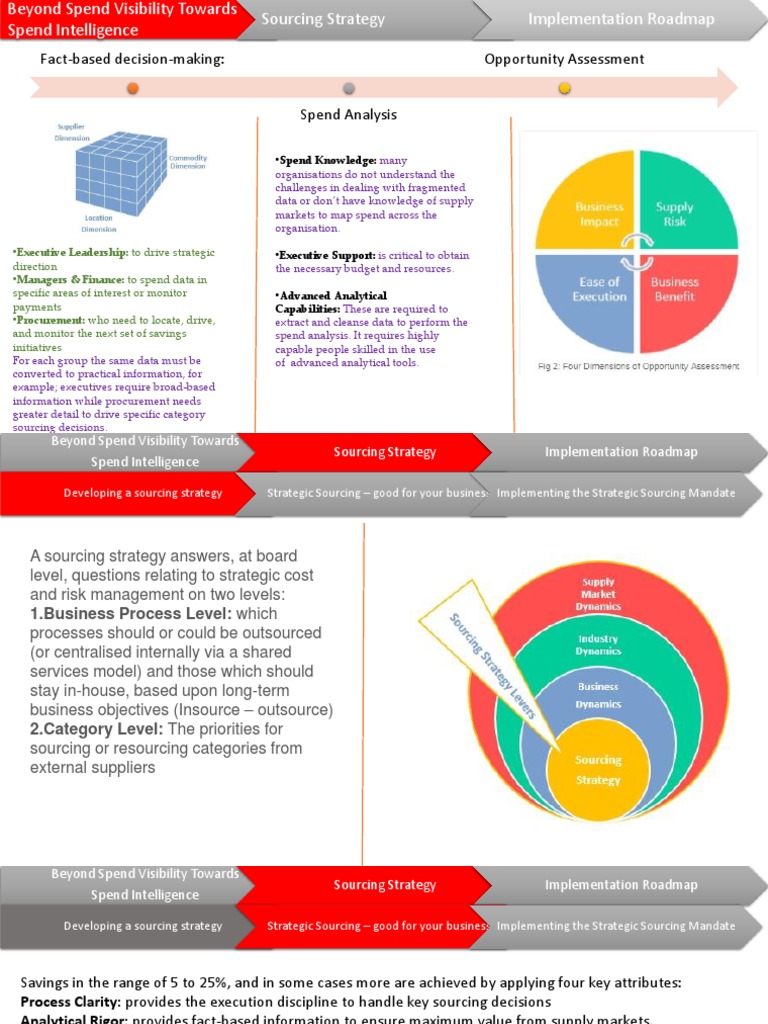Procurement Strategic Management Business Process