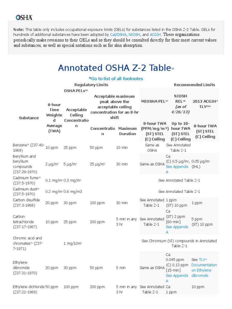 Annotated OSHA Z2 Table Go To List of All Footnotes PDF Public