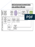 Flow Chart For Personnel and Material Movement PDF