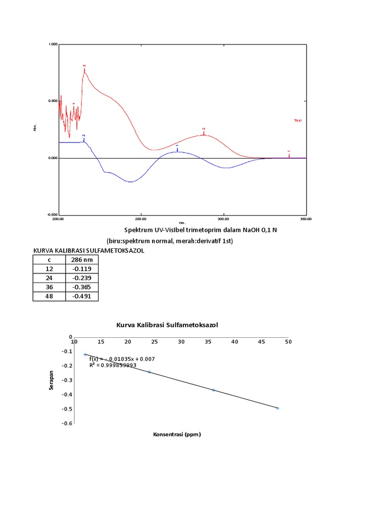 UV-Vis Spectra and Calibration Curves | PDF
