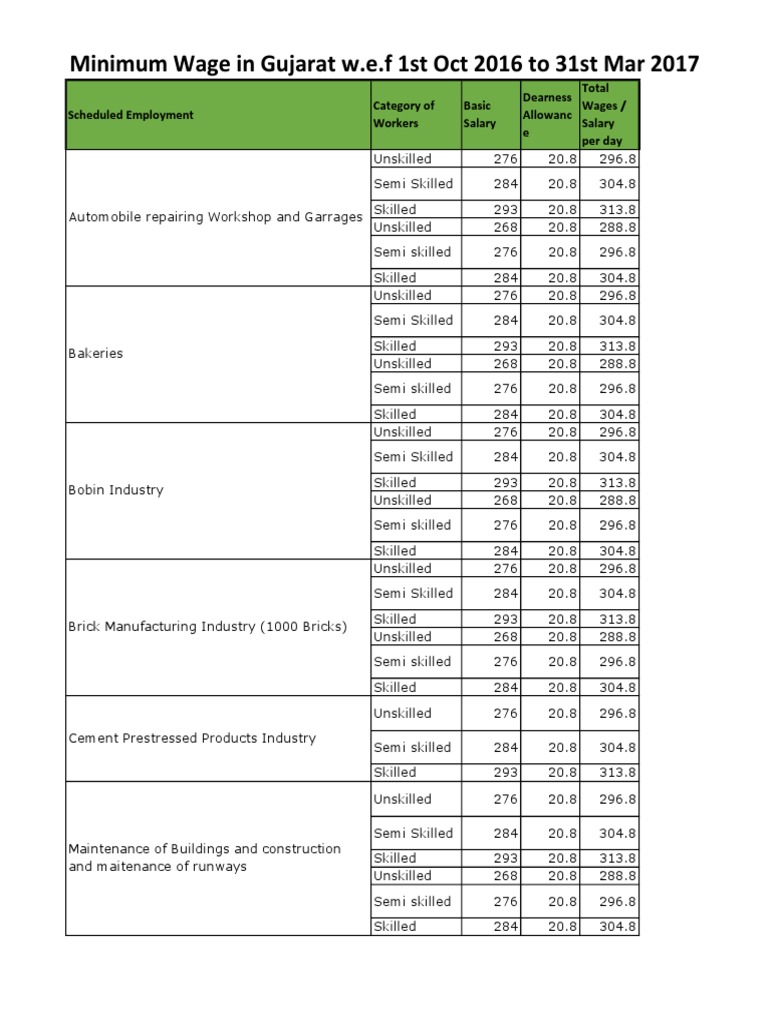 Gujarat Minimum Wages 1st Oct 2016 to 31st Mar 2017 Living Wage Salary