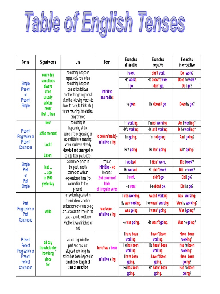 english-tenses-table-chart-with-examples-pdf-perfect-grammar-linguistic-morphology