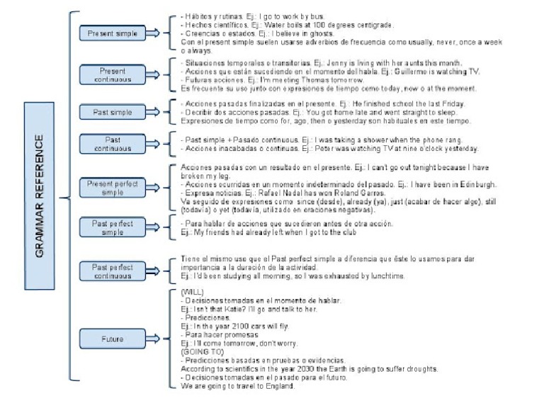 English Grammar Reference Pdf