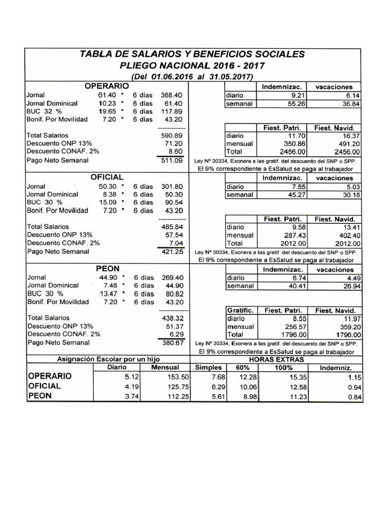 Tabla De Salarios Y Beneficios Sociales PDF