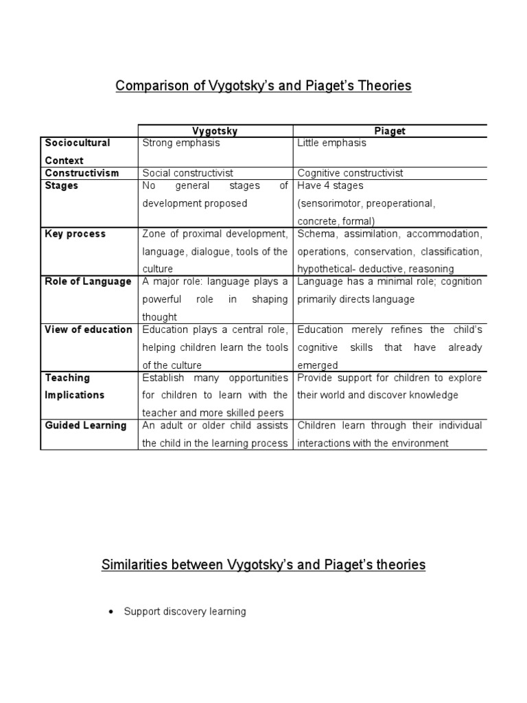 difference between piaget and vygotsky