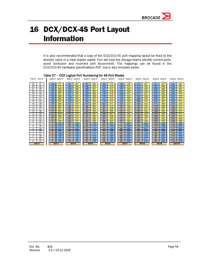 48 Port Mappings | PDF | Computer Data | Computing