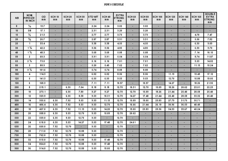 Pipe Schedule | Chemical Engineering | Home Appliance